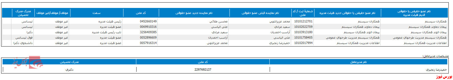 تغییر ترکیب هیات مدیره سپیدار+بورس نیوز