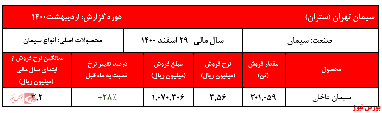 گزارش عملکرد ستران+بورس نیوز