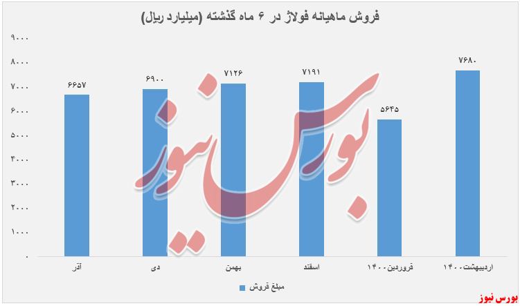 فروش ماهانه فولاژ+بورس نیوز