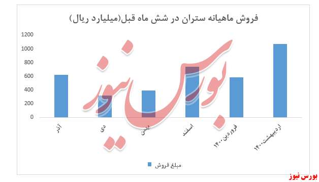 نمودار فروش ستران+بورس نیوز