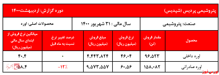 گزارش عملکرد شپدیس+بورس نیوز