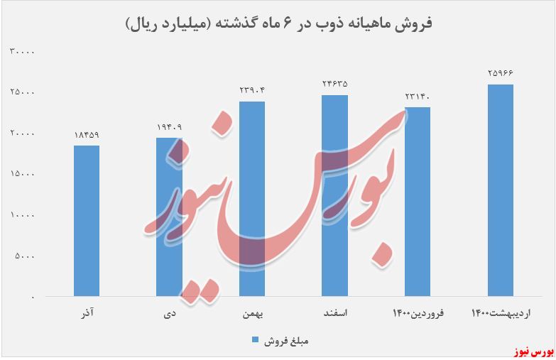 فروش ماهانه ذوب+بورس نیوز