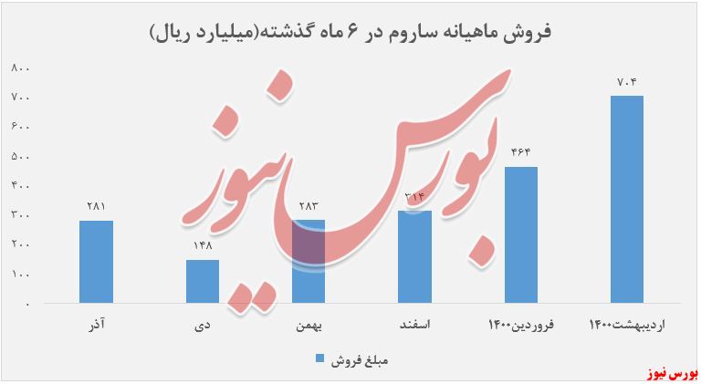 روند فروش ماهانه ساروم+بورس نیوز