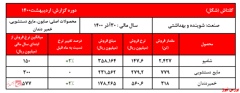 گزارش عملکرد شگل+بورس نیوز