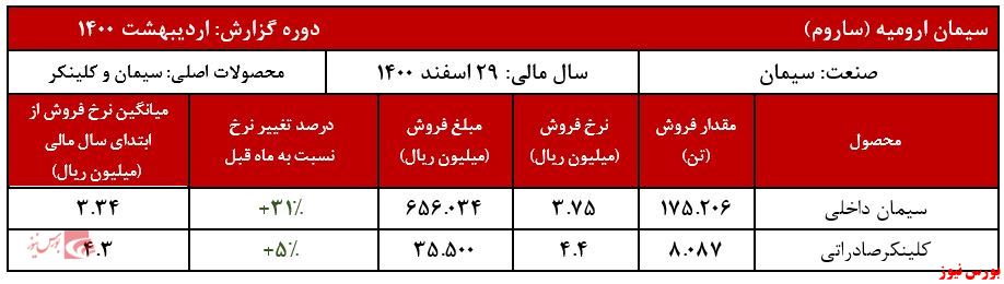 عملکرد ماهانه ساروم+بورس نیوز