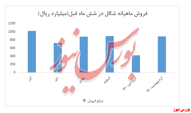 نمودار شگل+بورس نیوز