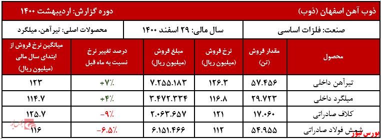 عملکرد ماهانه ذوب+بورس نیوز