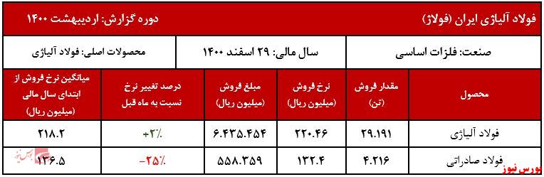 عملکرد ماهانه فولاژ+بورس نیوز