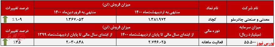 عملکرد ماهانه فروش کچاد+بورس نیوز