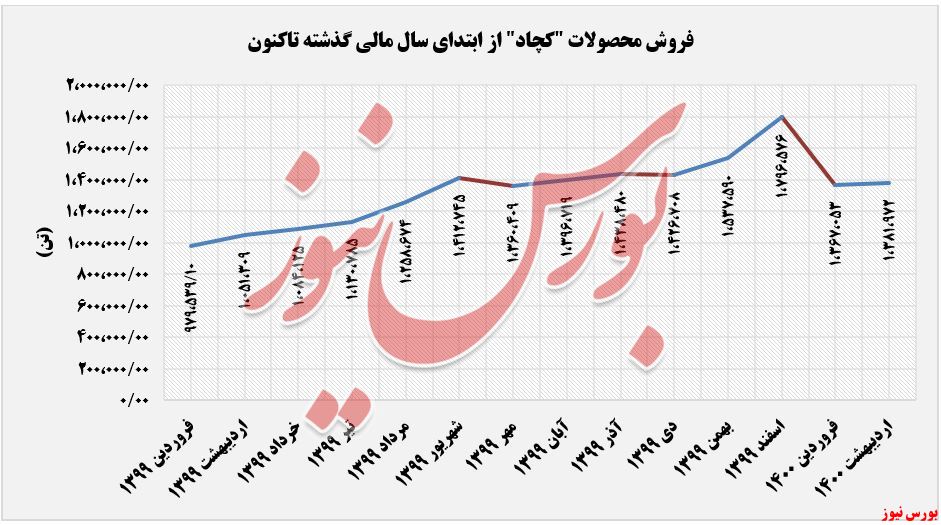 روند فروش محصولات کچاد+بورس نیوز