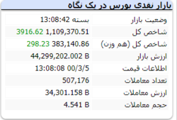 پایان معاملات شاخص با رشد ۳ هزار واحدی