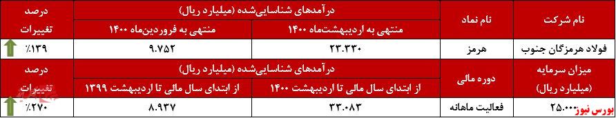 عملکرد ماهانه هرمز+بورس نیوز 