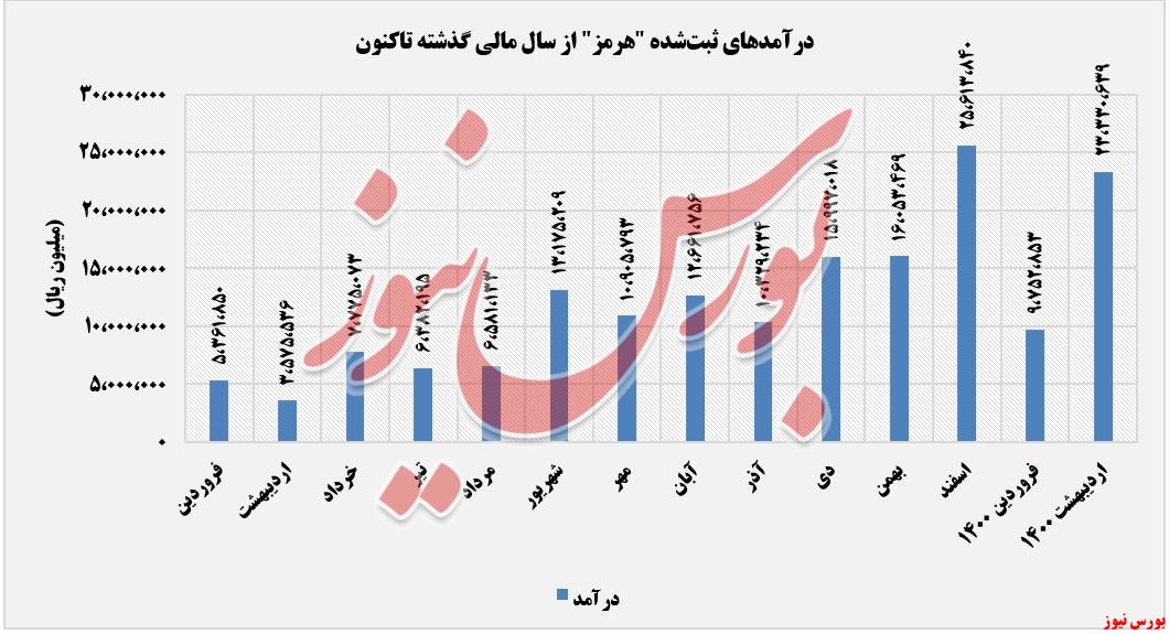 روند درآمدهای فولاد هرمزگان+بورس نیوز