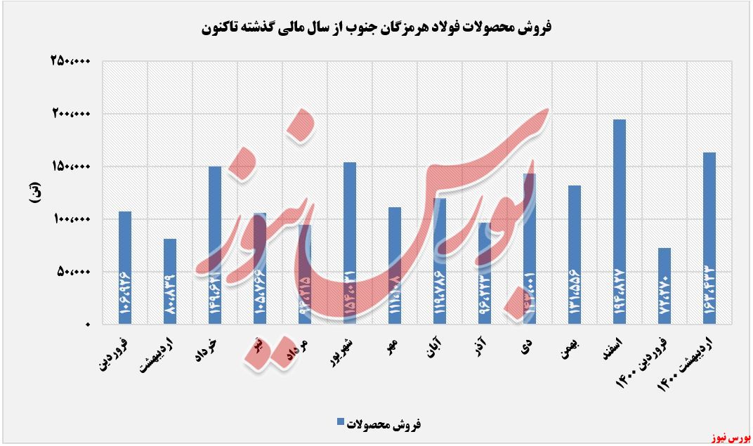 روند فروش محصولات هرمز+بورس نیوز