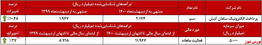 عملکرد ماهانه سپ+بورس نیوز