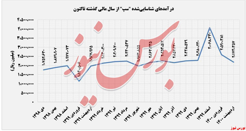 عملکرد ماهانه فروش سپ+بورس نیوز