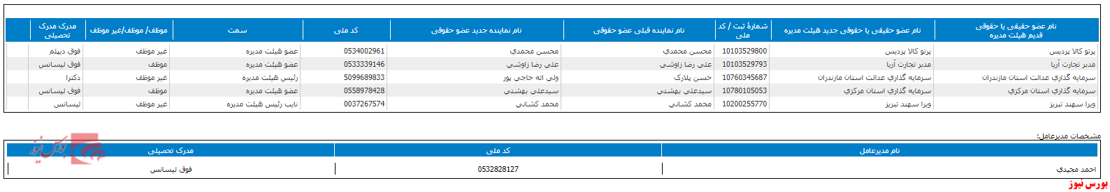 جدول هیات مدیره فایرا+بورس نیوز