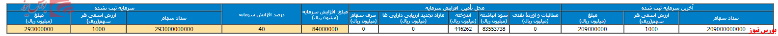 افزایش سرمایه ۴۰ درصدی 