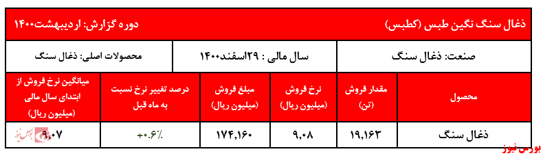 گزارش عملکرد کطبس+بورس نیوز