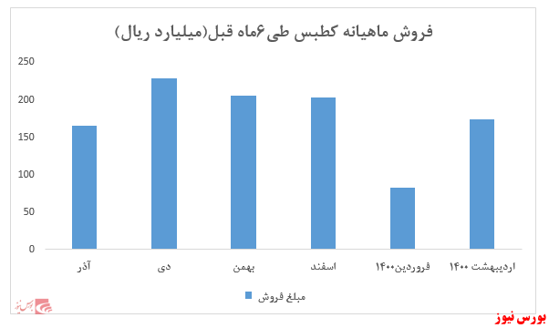 افزایش اندک نرخ ذغال سنگ 