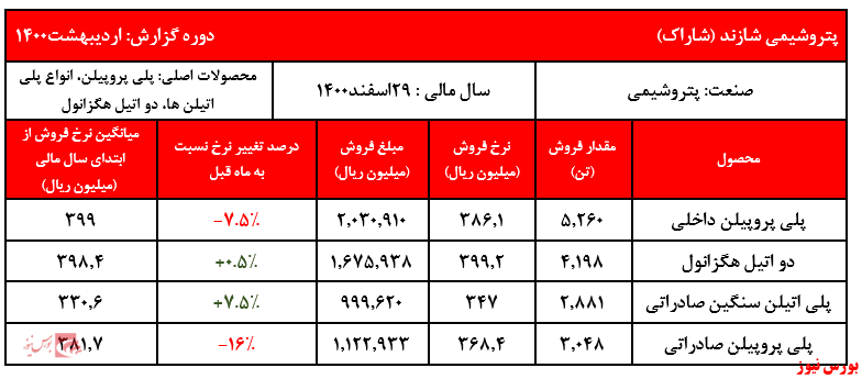 گزارش عملکرد شاراک+بورس نیوز