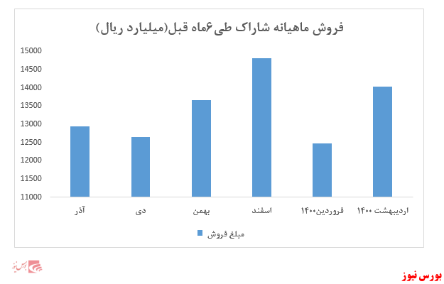 فروش ماهیانه شاراک+بورس نیوز