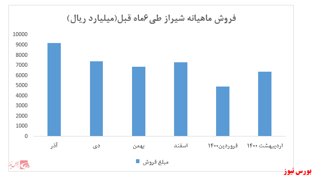 فروش ماهیانه شیراز+بورس نیوز