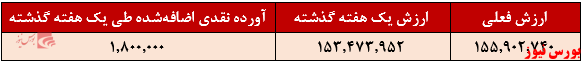 آورده نقدی اضافه شده پایدار سپهر+بورس نیوز