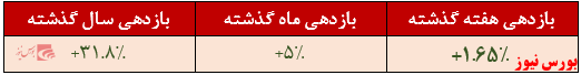 بازدهی سال گذشته پایدار سپهر+بورس نیوز