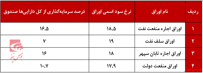 درصد سرمایه گذاری پایدار سپهر+بورس نیوز