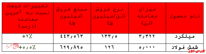 ادامه روند افزایشی نرخ محصولات 