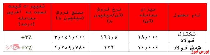 رشد نرخ تختال و شمش فولادی 