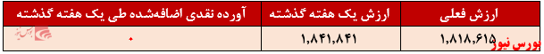 آورده نقدی صندوق مختلط کوثر+بورس نیوز