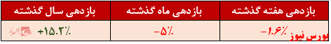 بازدهی سال گذشته صندوق مختلط کوثر+بورس نیوز