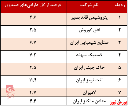 درصد کل داراریی صنددوق کوثر+بورس نیوز