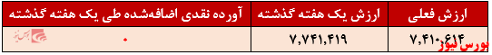 آورده نقدی صندوق سهامی سپهر کاریزما+بورس نیوز