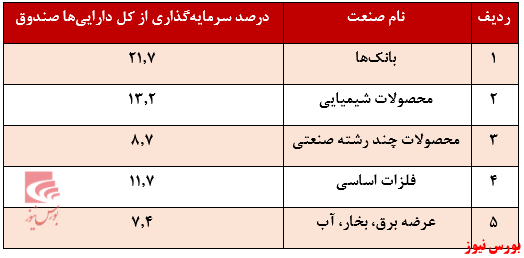 درصد سرمایه گذاری صندوق سهامی سپهر کاریزما+بورس نیوز