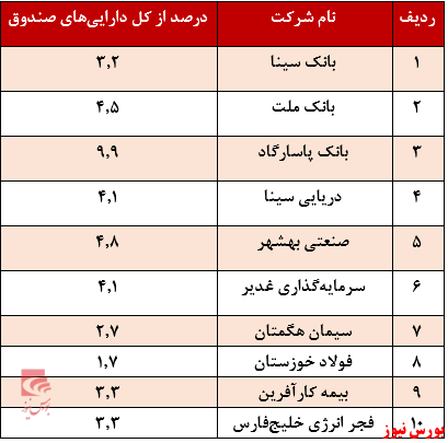 درصد از کل دارایی صندوق سهامی سپهر کاریزما+بورس نیوز