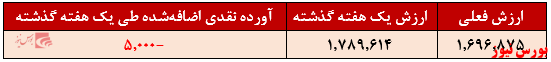 آورده نقدی صندوق سهامی میعاد ایرانیان+بورس نیوز