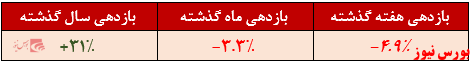 بازدهی سال صندوق سهامی میعاد ایرانیان+بورس نیوز