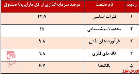 درصد سرمایه گذاری صندوق سهامی میعاد ایرانیان+بورس نیوز