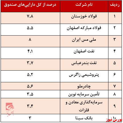 درصد از کل دارایی صندوق سهامی میعاد ایرانیان+بورس نیوز