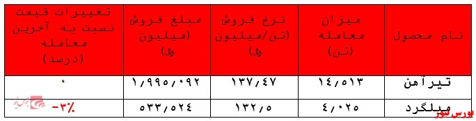 کاهش عرضه‌ها و رشد تقاضا برای محصولات ذوب آهن در بورس کالا