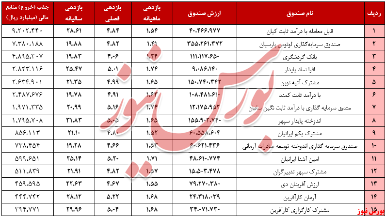 ارزش صندوق‌های با درآمد ثابت +بورس نیوز