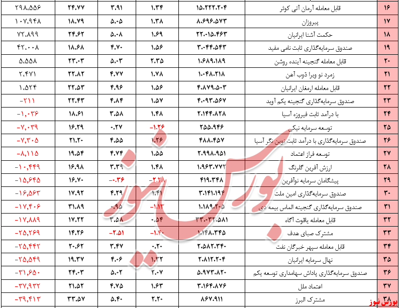 ارزش صندوق‌های با درآمد ثابت +بورس نیوز