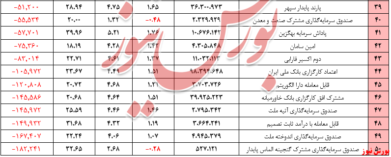 ارزش صندوق‌های با درآمد ثابت +بورس نیوز