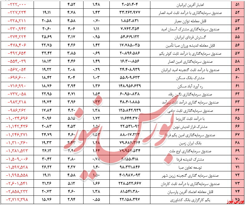 ارزش صندوق‌های با درآمد ثابت +بورس نیوز