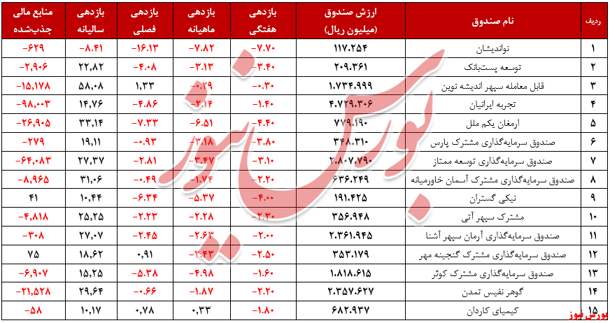 متوسط بازدهی سالیانه صندوق‌های مختلط+بورس نیوز