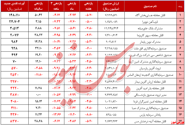 صندوق‌های سهامی+بورس نیوز