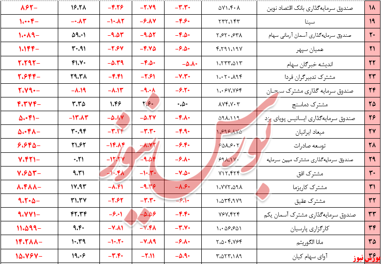 صندوق‌های سهامی+بورس نیوز